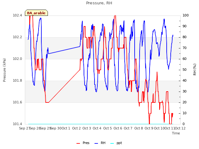 plot of Pressure, RH