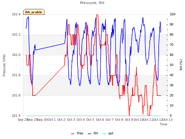 plot of Pressure, RH