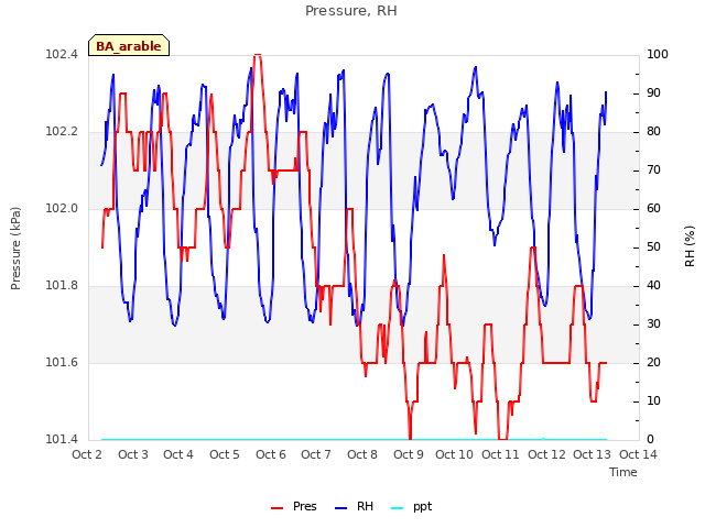 plot of Pressure, RH