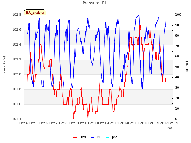 plot of Pressure, RH