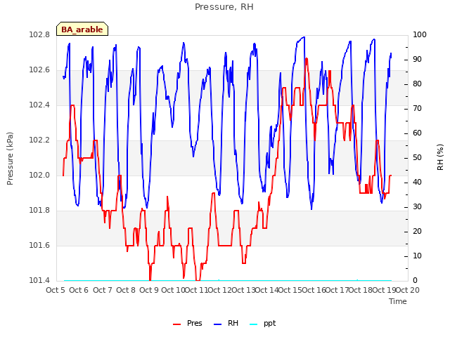 plot of Pressure, RH