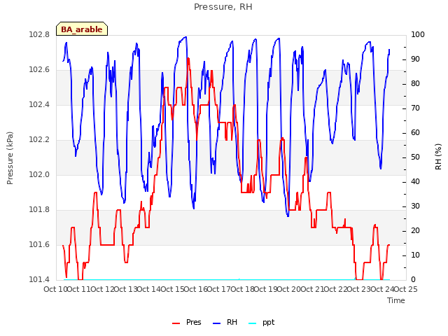 plot of Pressure, RH