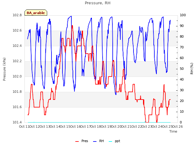 plot of Pressure, RH