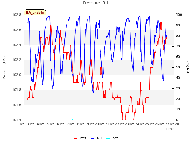 plot of Pressure, RH