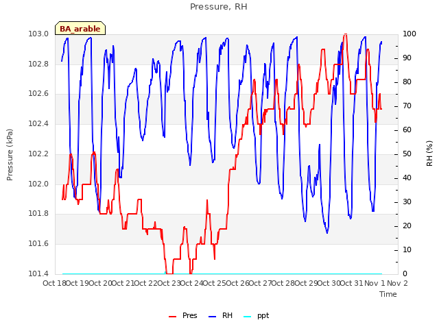 plot of Pressure, RH