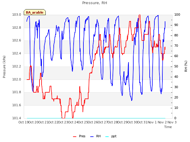 plot of Pressure, RH