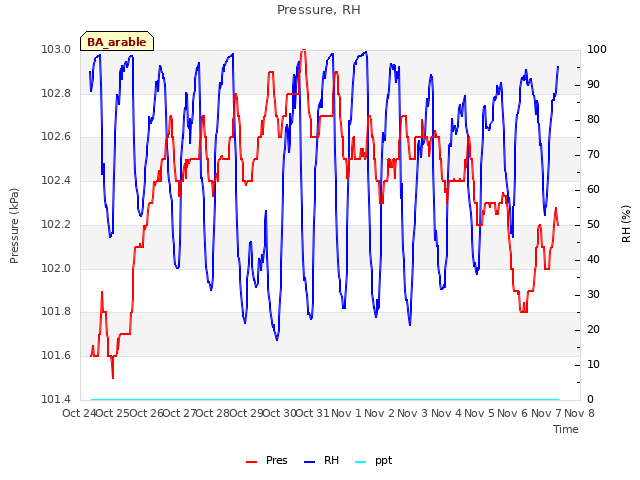 plot of Pressure, RH