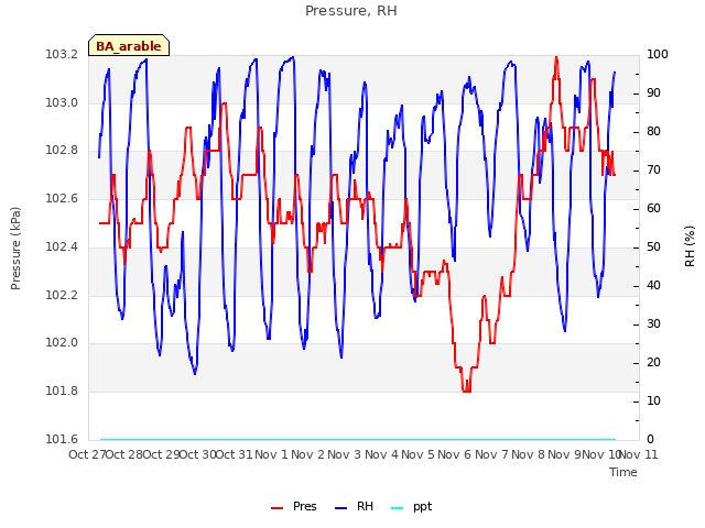 plot of Pressure, RH