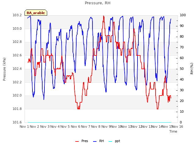 plot of Pressure, RH