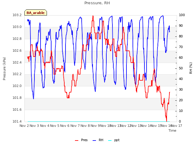 plot of Pressure, RH