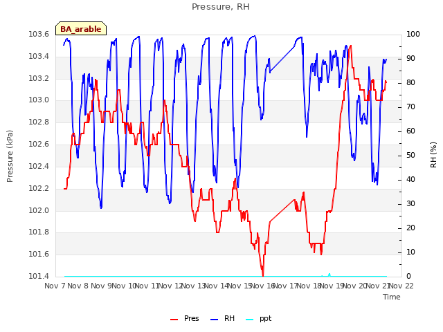 plot of Pressure, RH