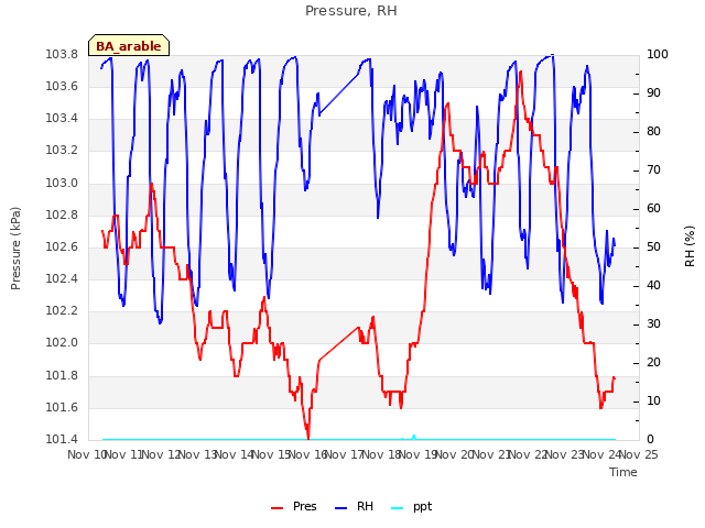 plot of Pressure, RH