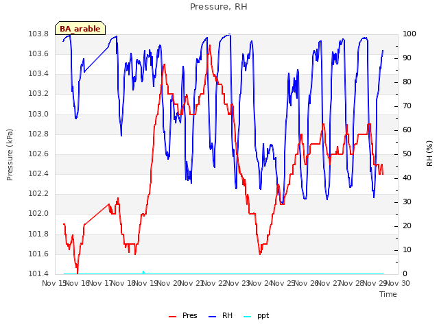 plot of Pressure, RH