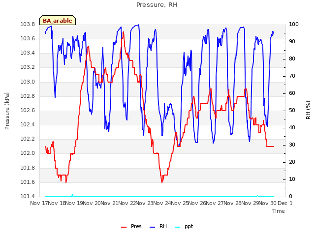 plot of Pressure, RH