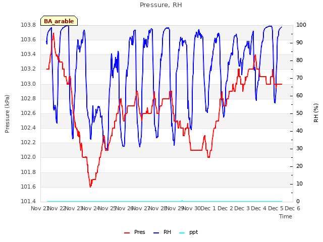 plot of Pressure, RH