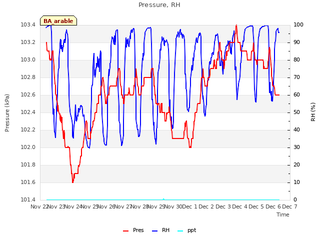 plot of Pressure, RH