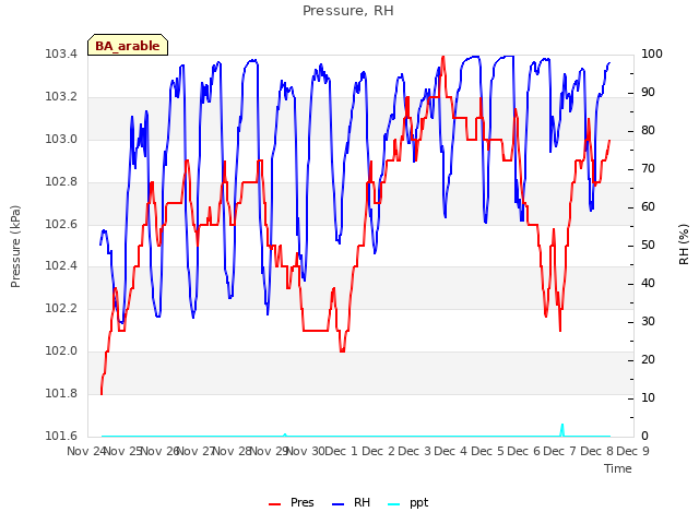 plot of Pressure, RH