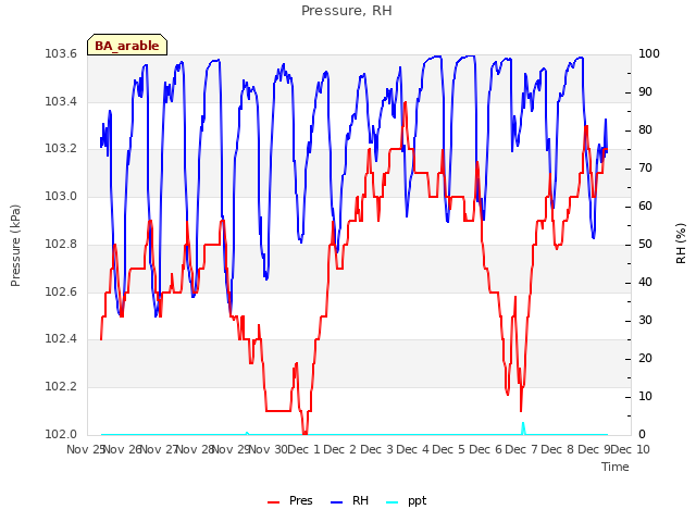 plot of Pressure, RH