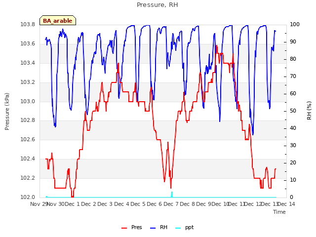 plot of Pressure, RH