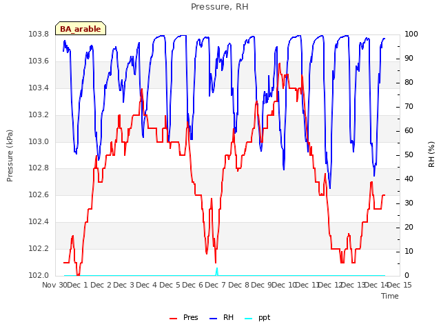 plot of Pressure, RH