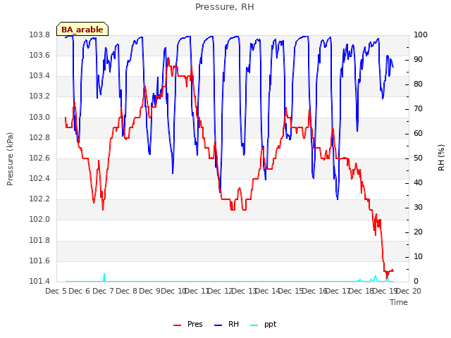 plot of Pressure, RH