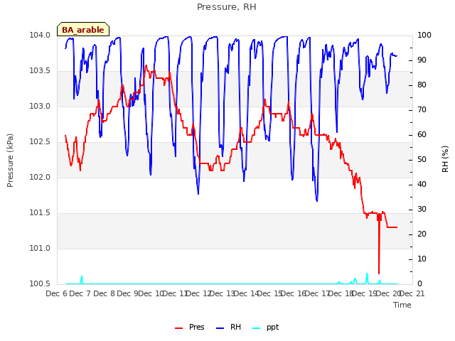 plot of Pressure, RH