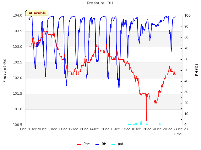 plot of Pressure, RH