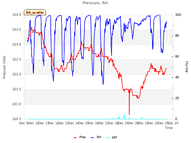 plot of Pressure, RH