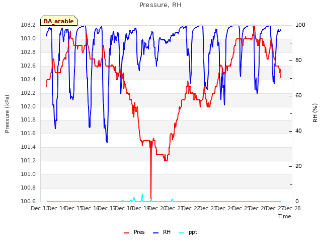 plot of Pressure, RH