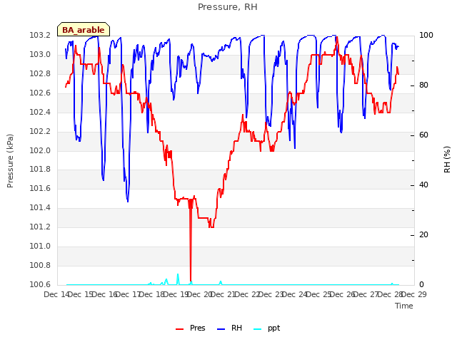 plot of Pressure, RH