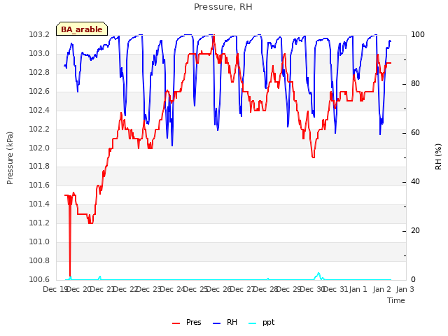 plot of Pressure, RH