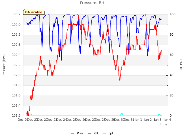 plot of Pressure, RH