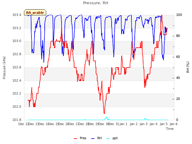 plot of Pressure, RH