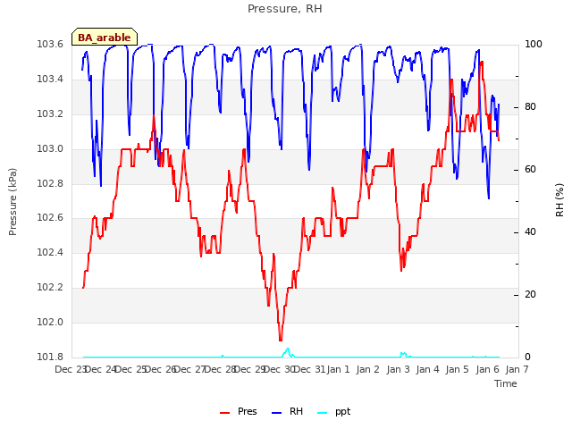 plot of Pressure, RH