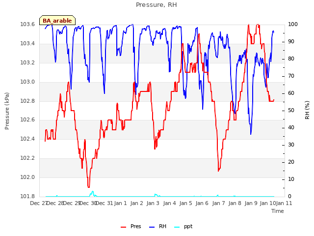 plot of Pressure, RH