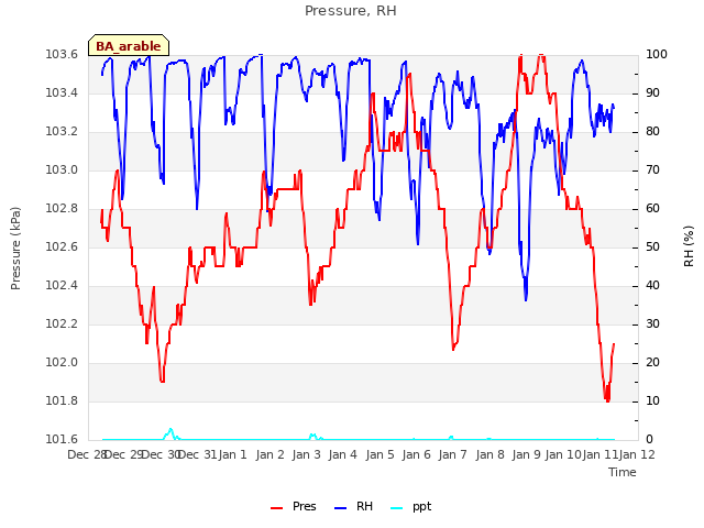 plot of Pressure, RH