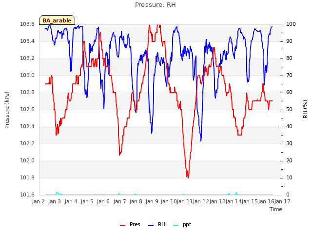 plot of Pressure, RH