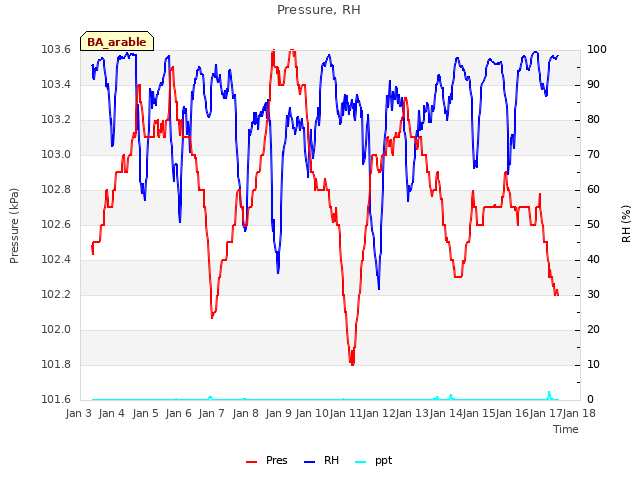 plot of Pressure, RH