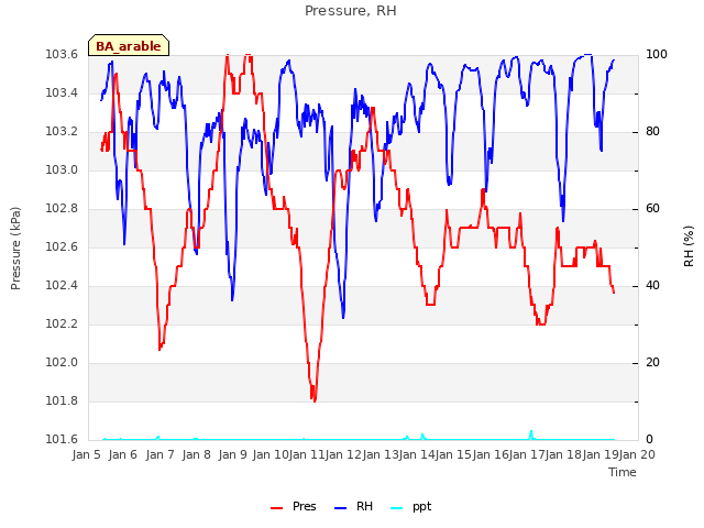 plot of Pressure, RH