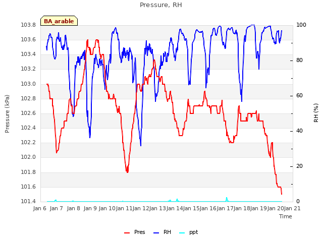 plot of Pressure, RH