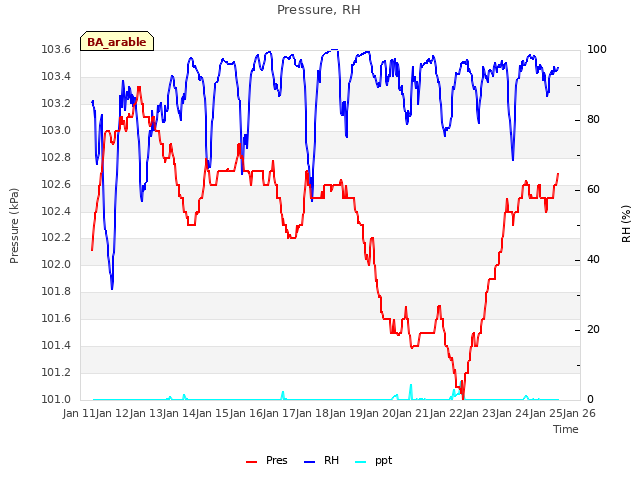 plot of Pressure, RH