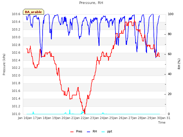 plot of Pressure, RH