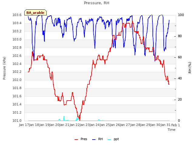 plot of Pressure, RH