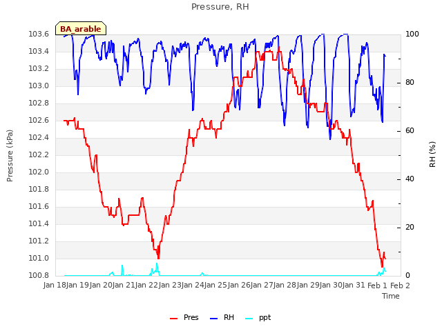 plot of Pressure, RH