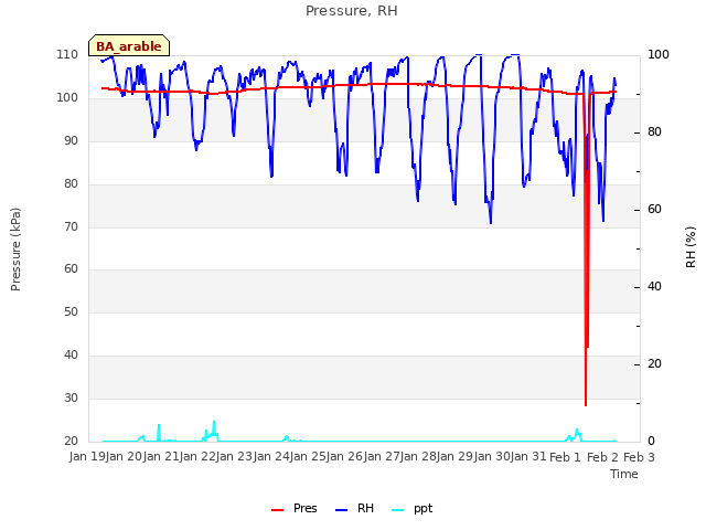 plot of Pressure, RH