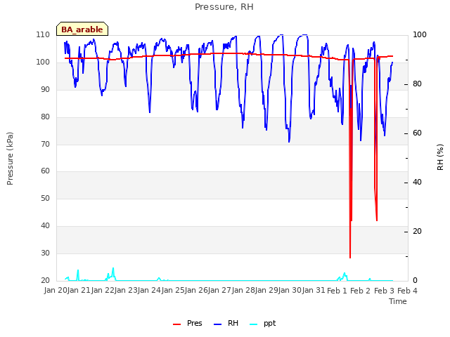 plot of Pressure, RH