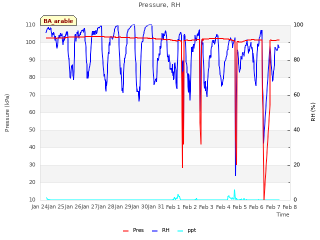 plot of Pressure, RH