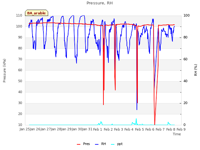 plot of Pressure, RH