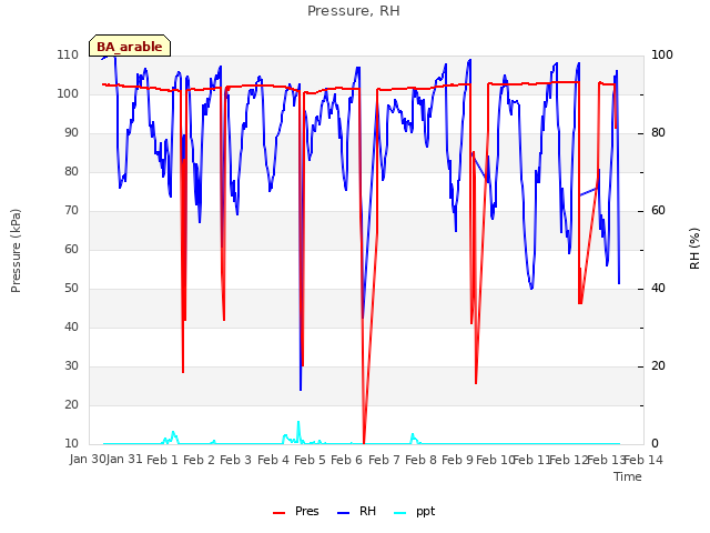 plot of Pressure, RH