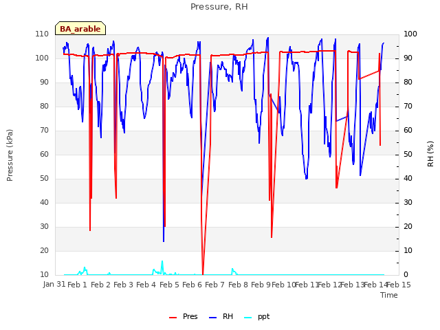 plot of Pressure, RH